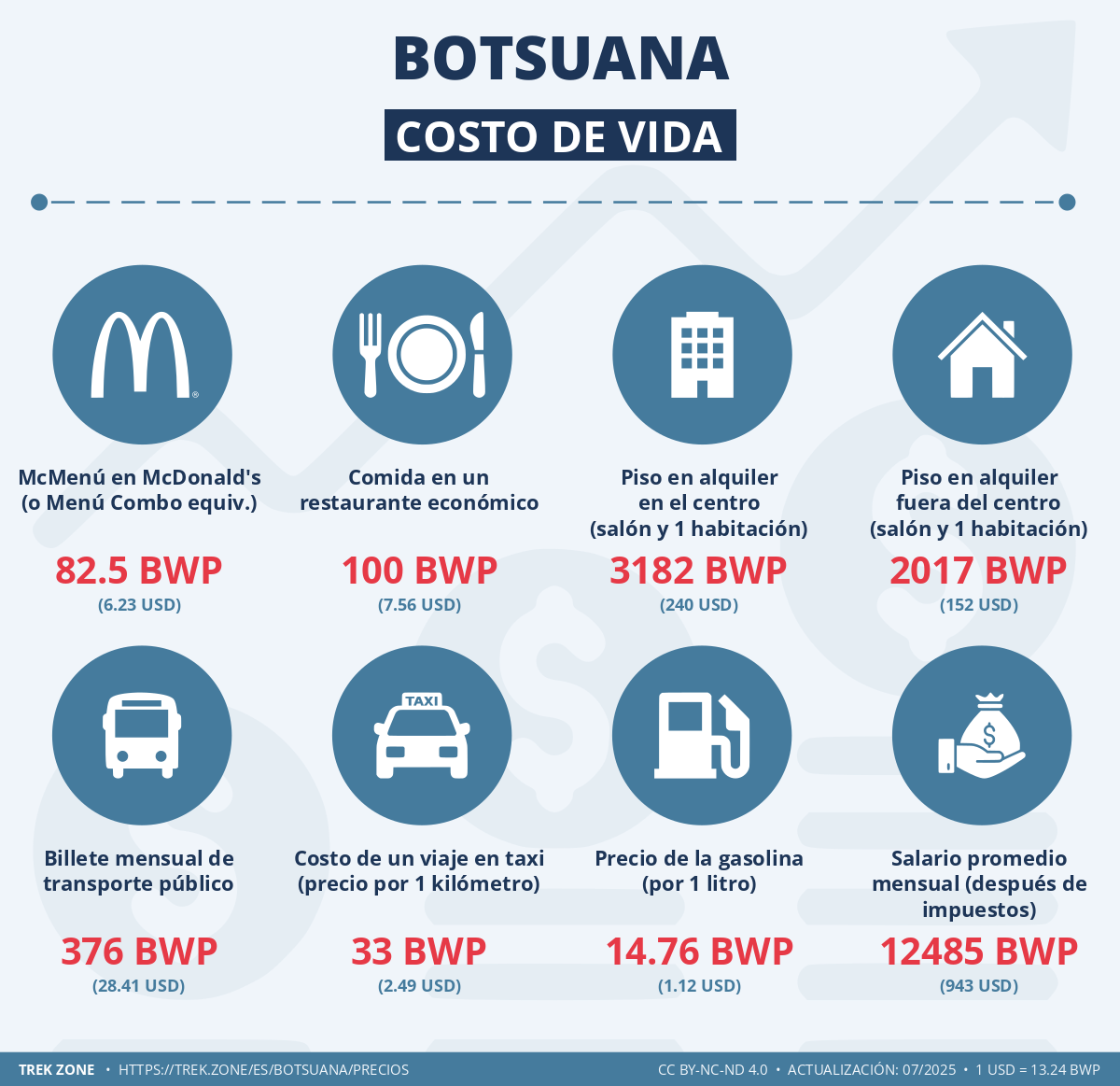 precios y costes de la vida botsuana