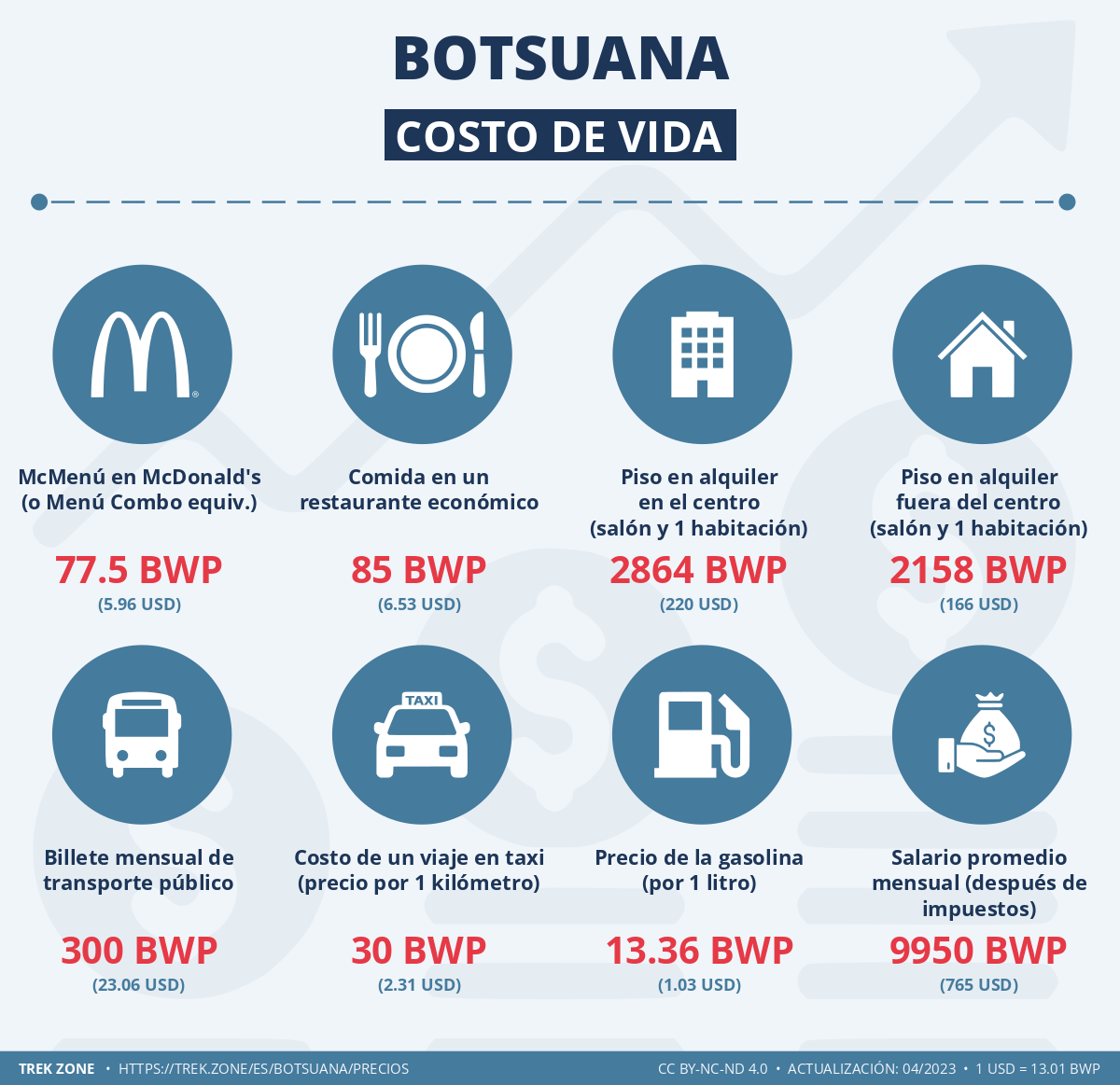 precios y costes de la vida botsuana