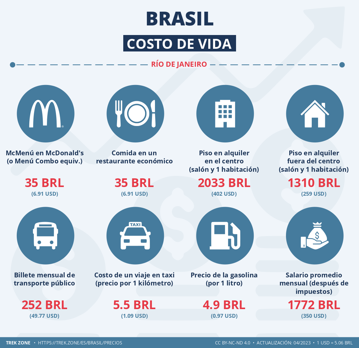 precios y costes de la vida brasil