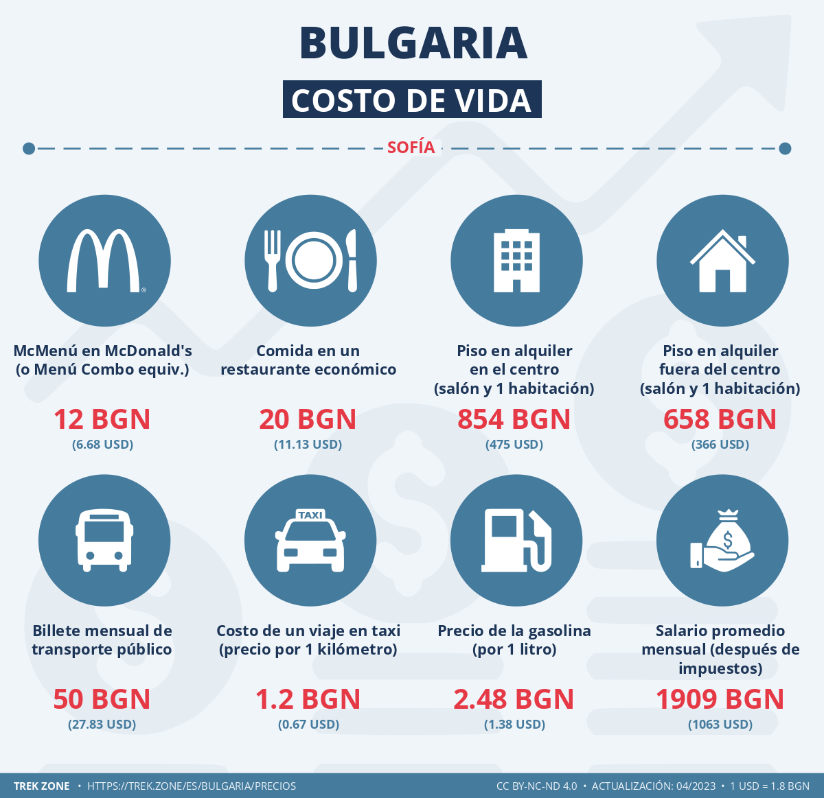 precios y costes de la vida bulgaria