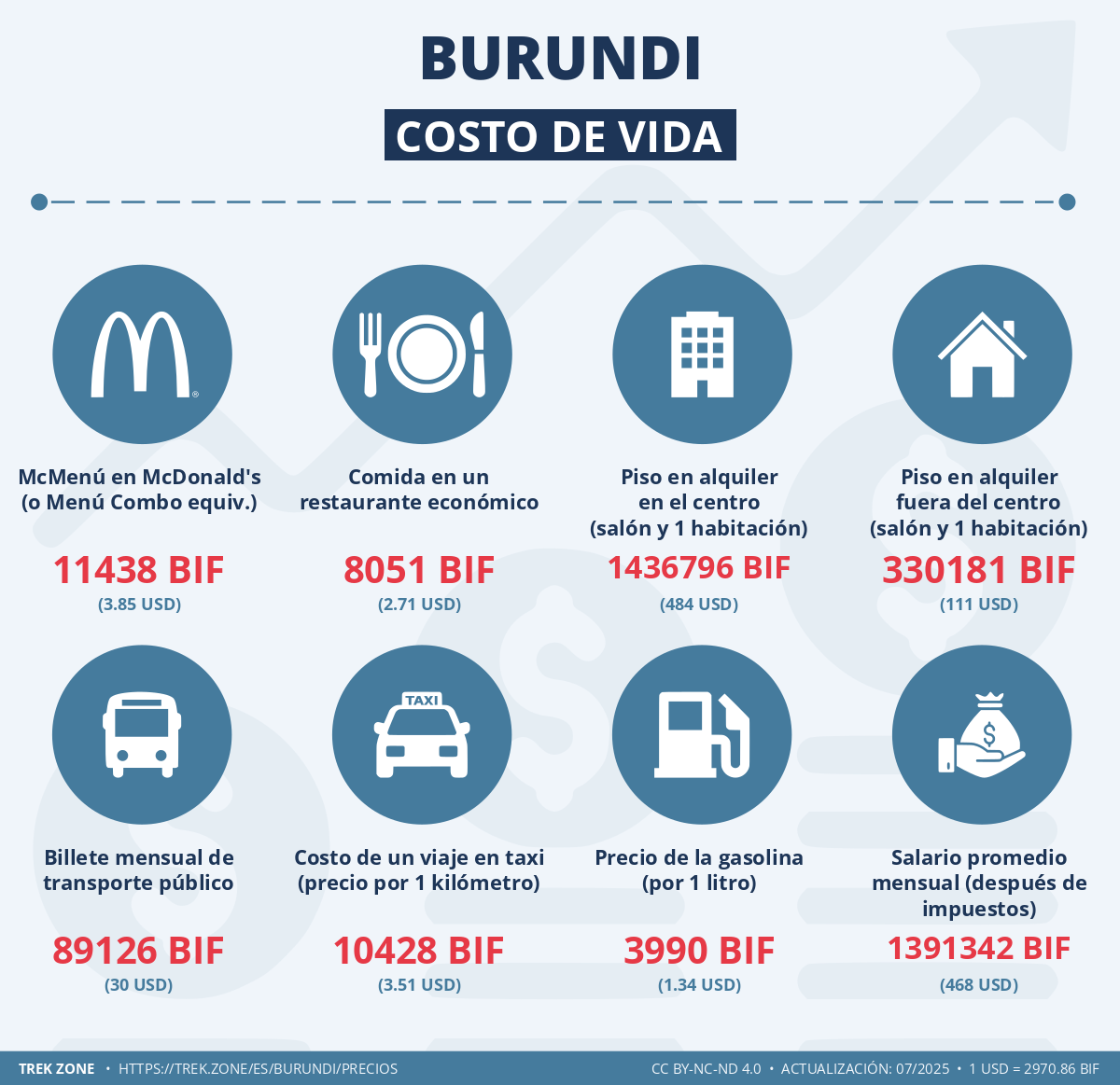 precios y costes de la vida burundi