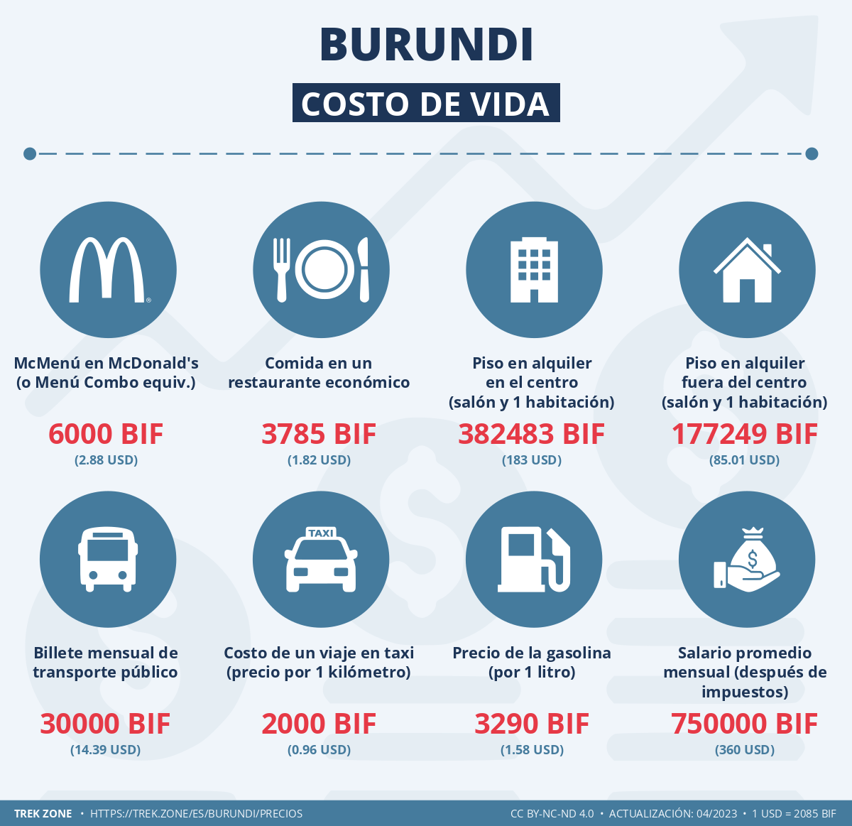precios y costes de la vida burundi