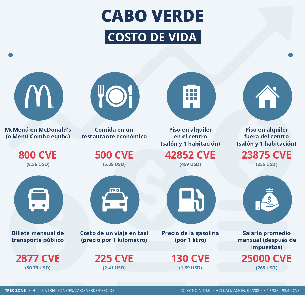 precios y costes de la vida cabo verde