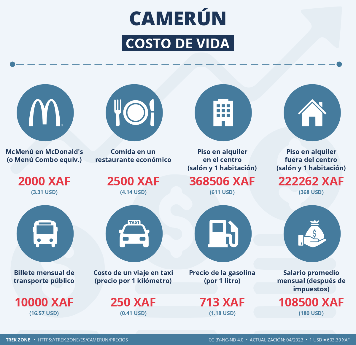 precios y costes de la vida camerun