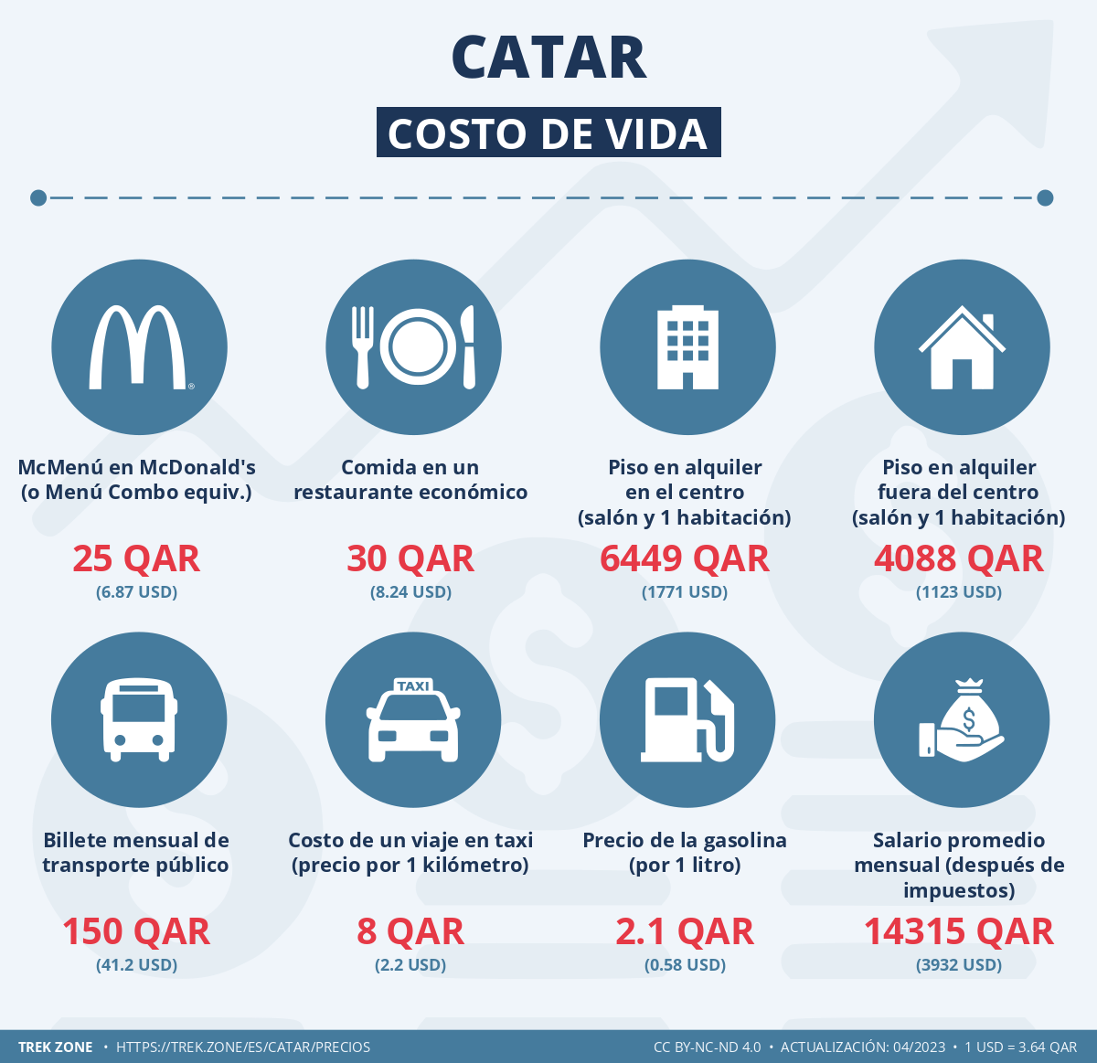 precios y costes de la vida catar