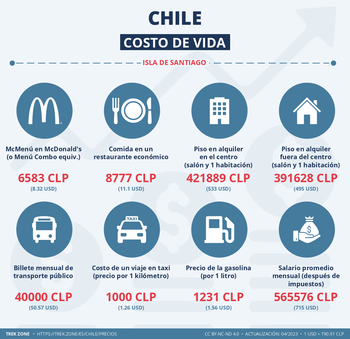 precios y costes de la vida chile