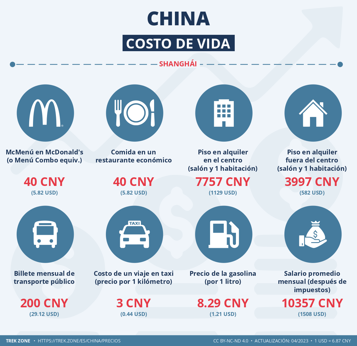 precios y costes de la vida china