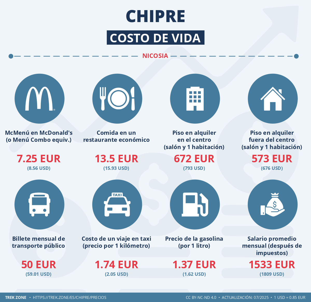 precios y costes de la vida chipre