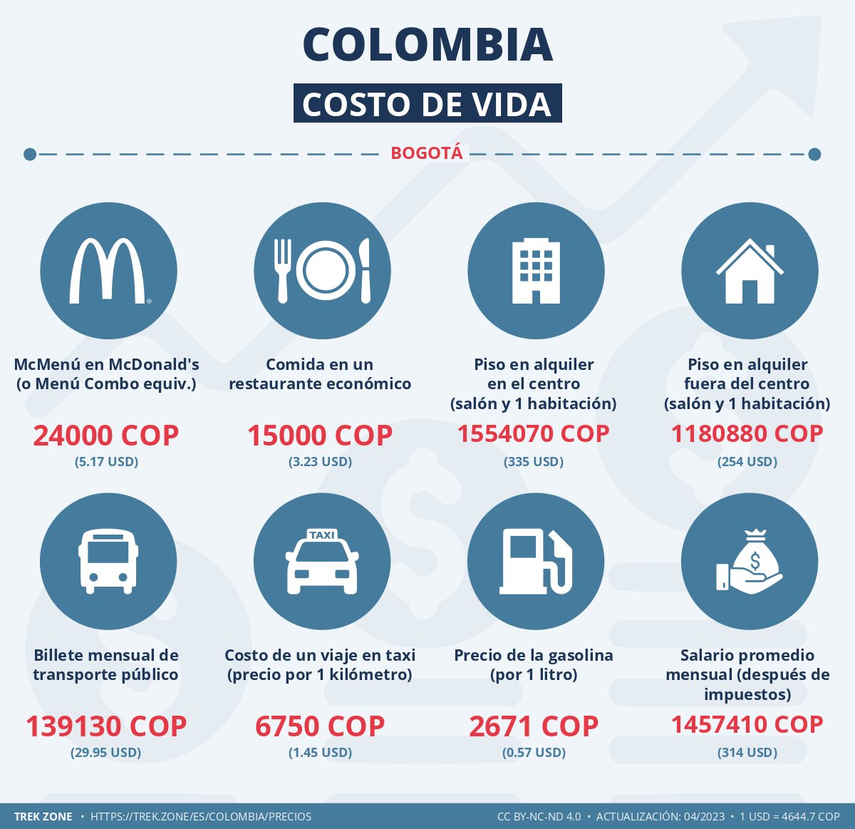 precios y costes de la vida colombia