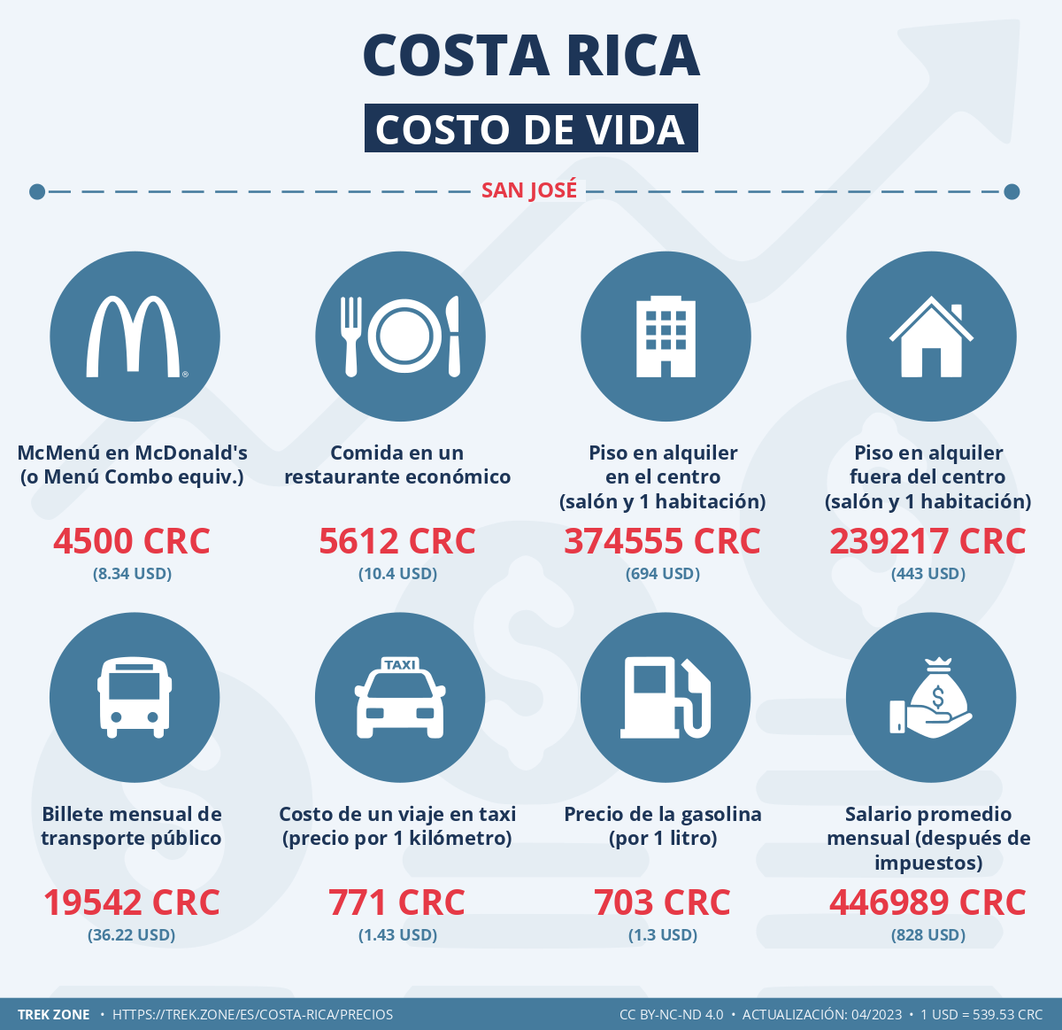 precios y costes de la vida costa rica