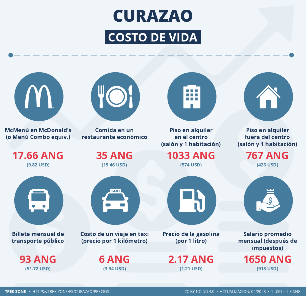 precios y costes de la vida curazao