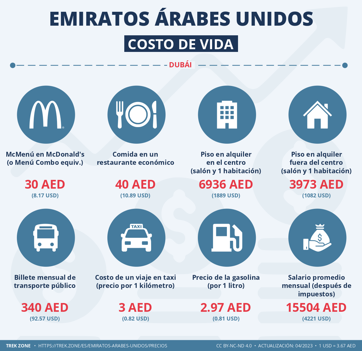 precios y costes de la vida emiratos arabes unidos