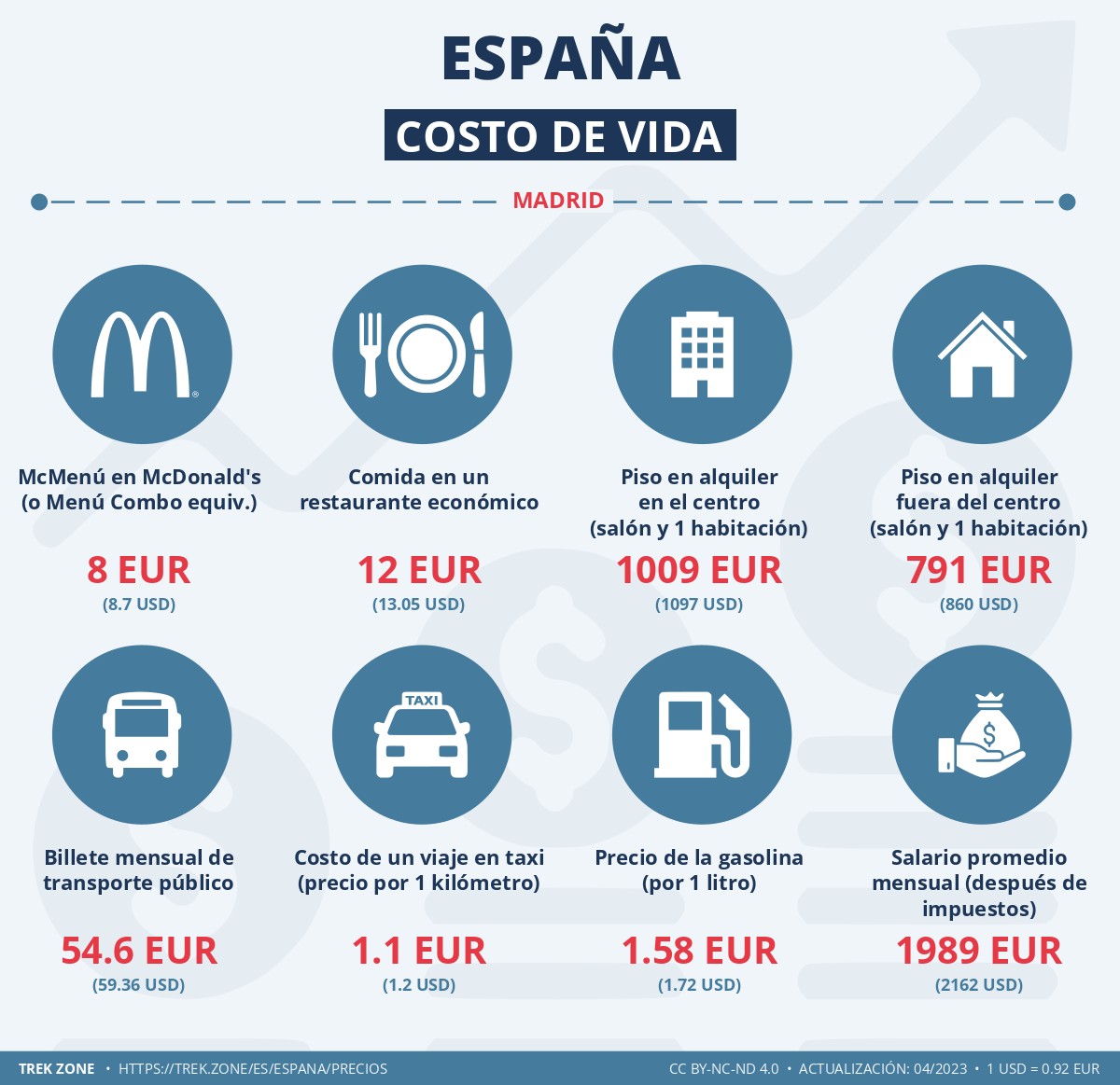 precios y costes de la vida espana