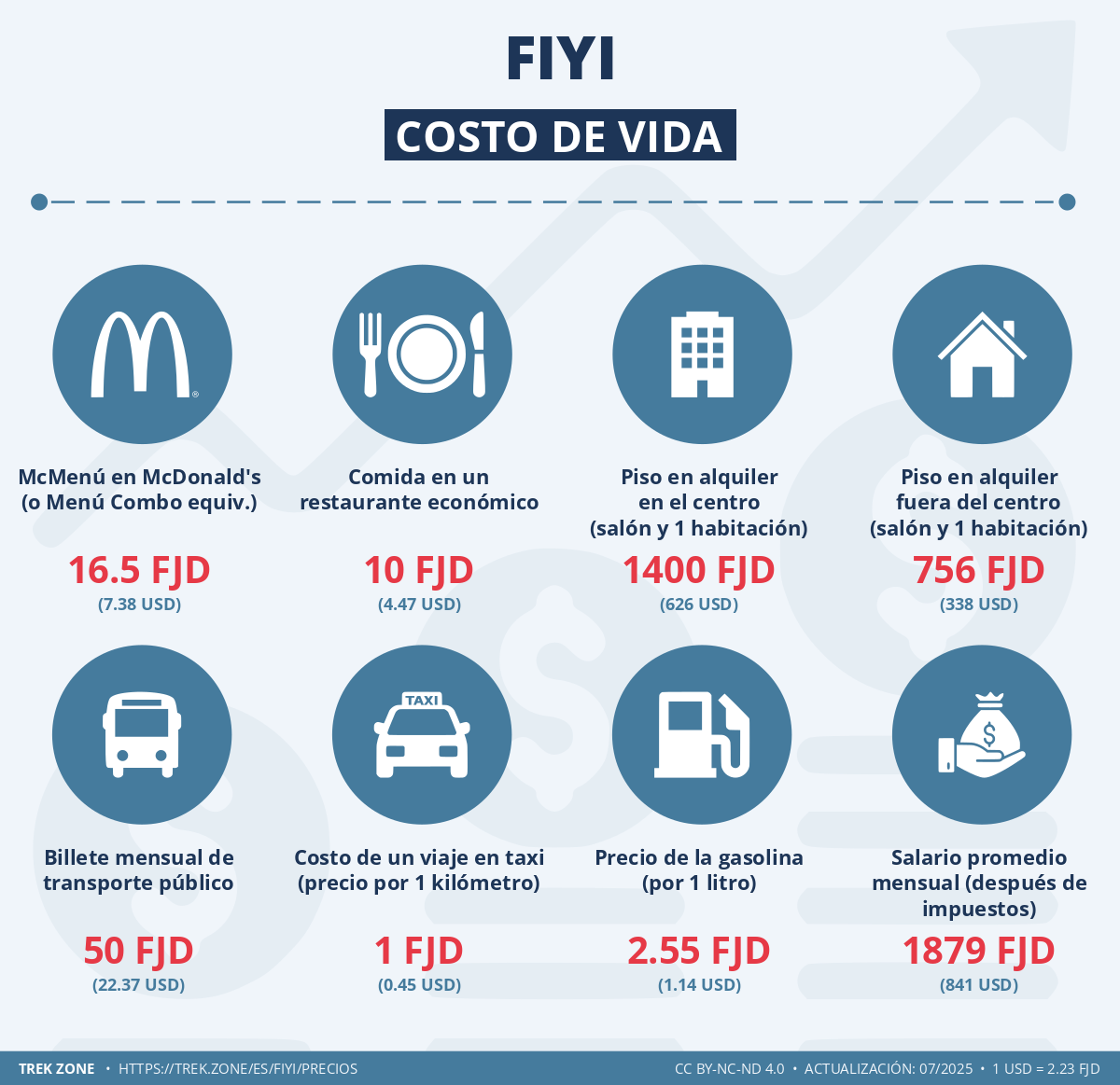 precios y costes de la vida fiyi