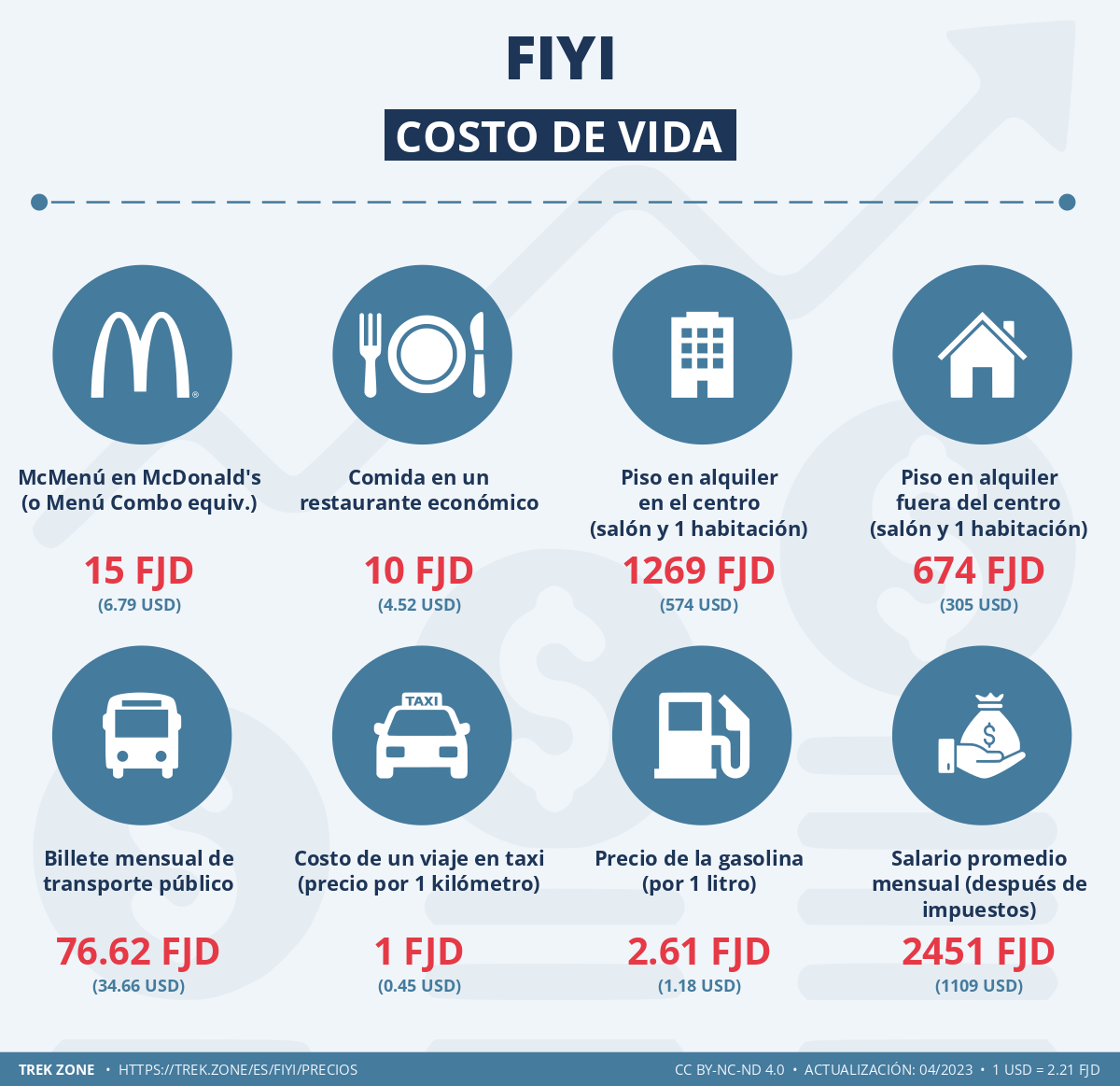 precios y costes de la vida fiyi