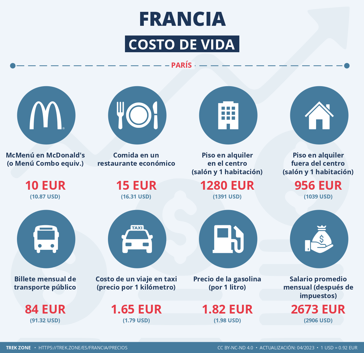 precios y costes de la vida francia