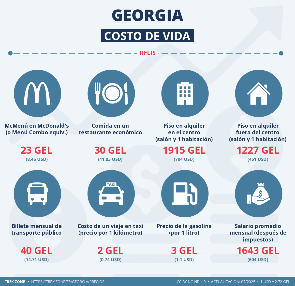 precios y costes de la vida georgia