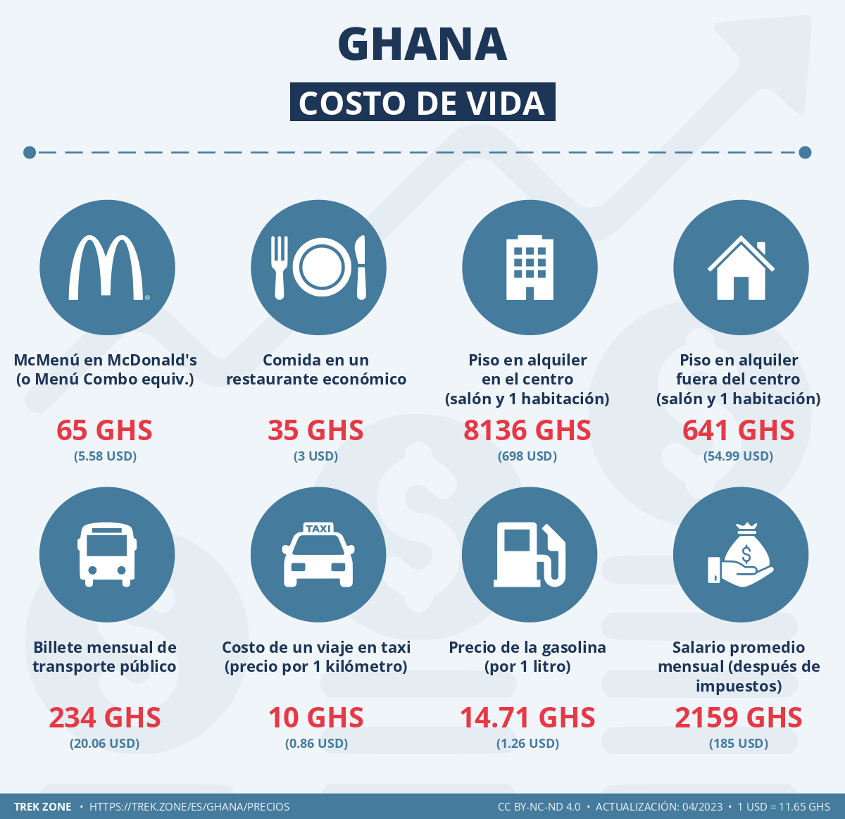 precios y costes de la vida ghana