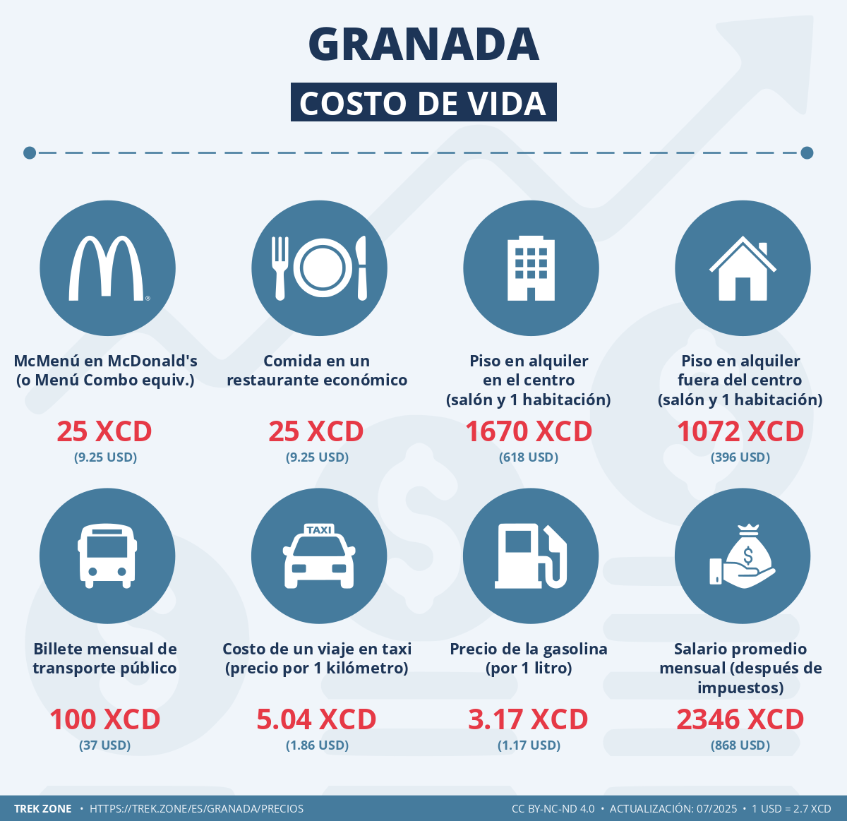 precios y costes de la vida granada
