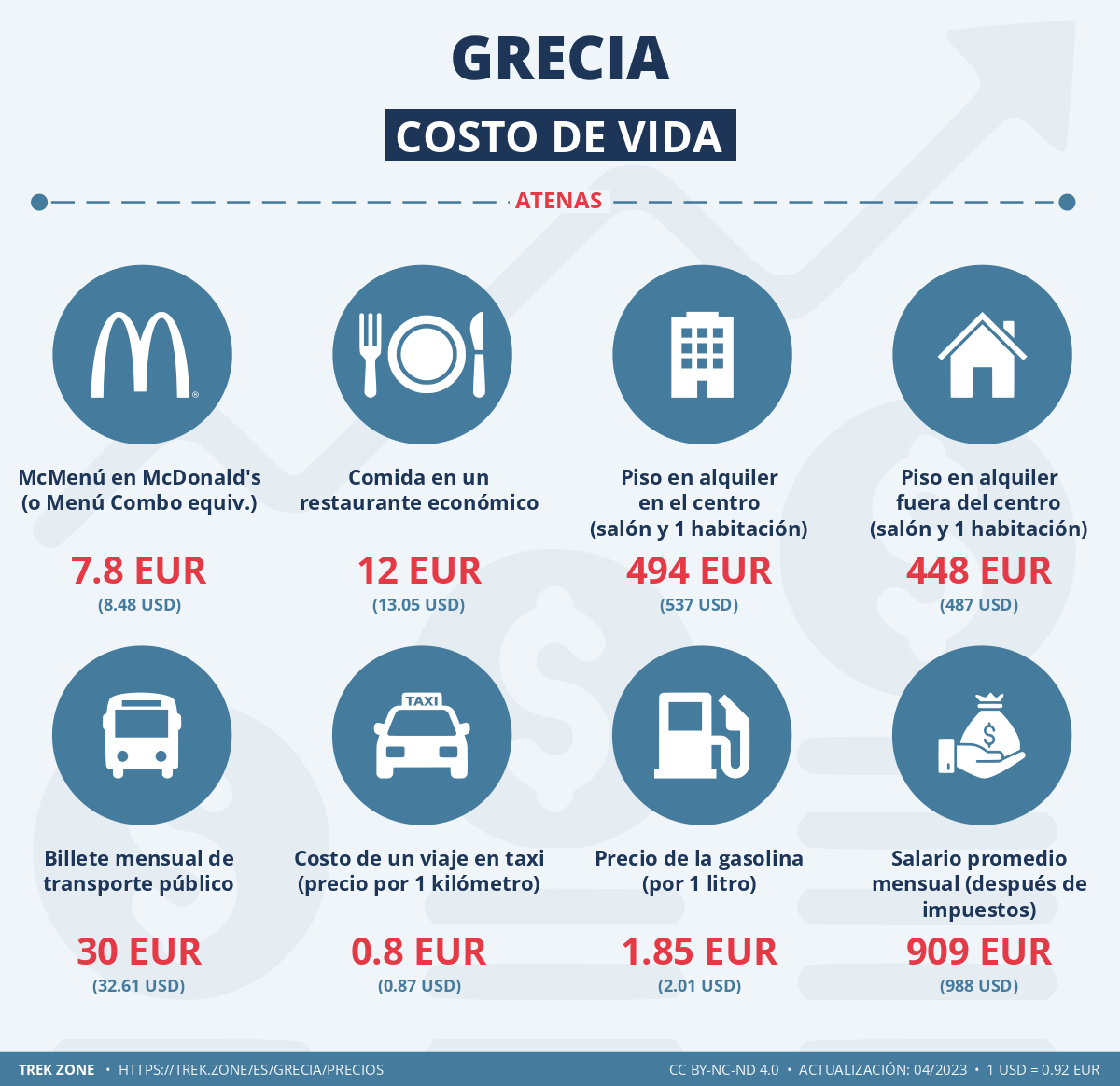 precios y costes de la vida grecia