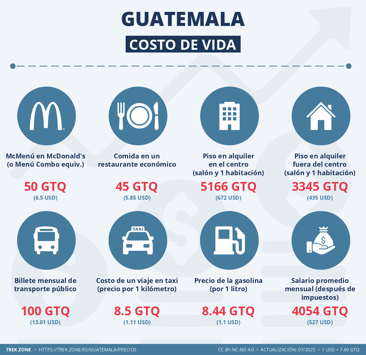 precios y costes de la vida guatemala
