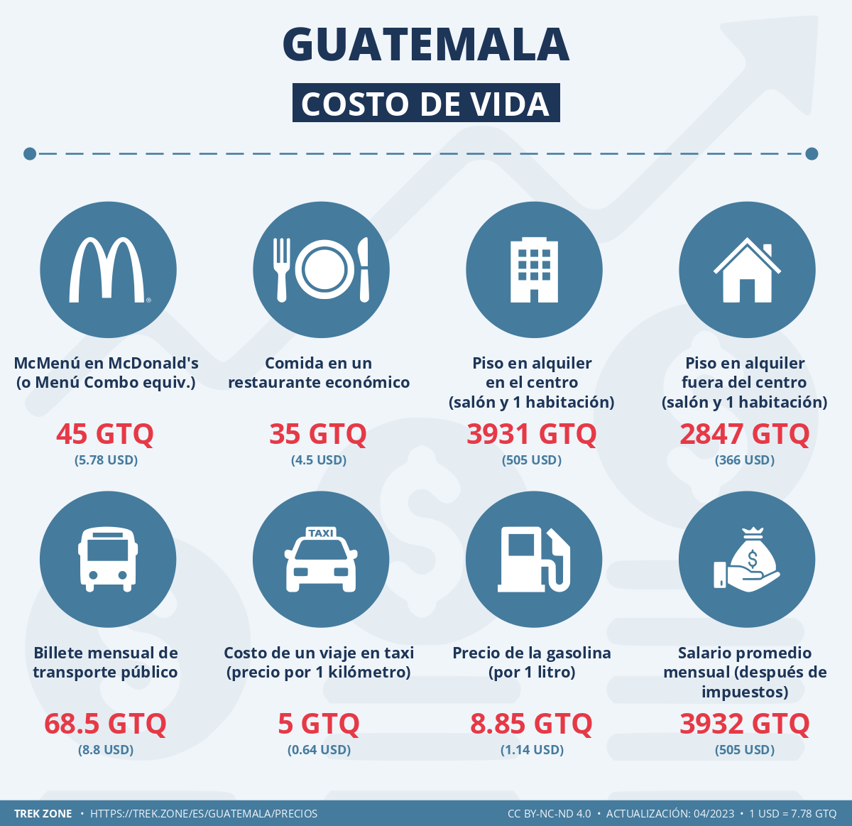 precios y costes de la vida guatemala