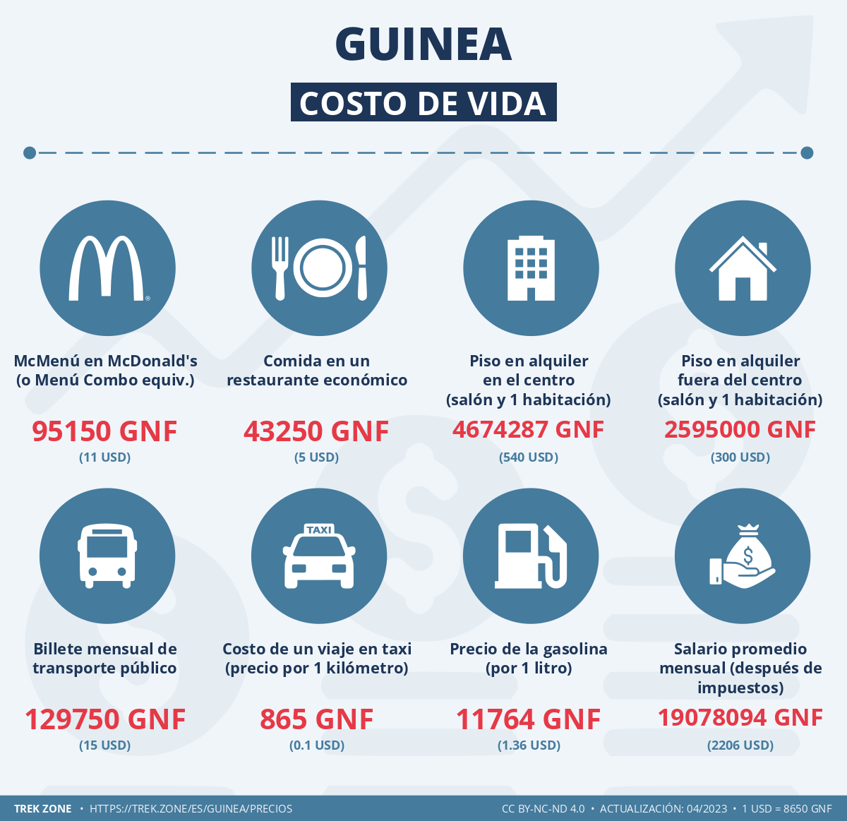 precios y costes de la vida guinea