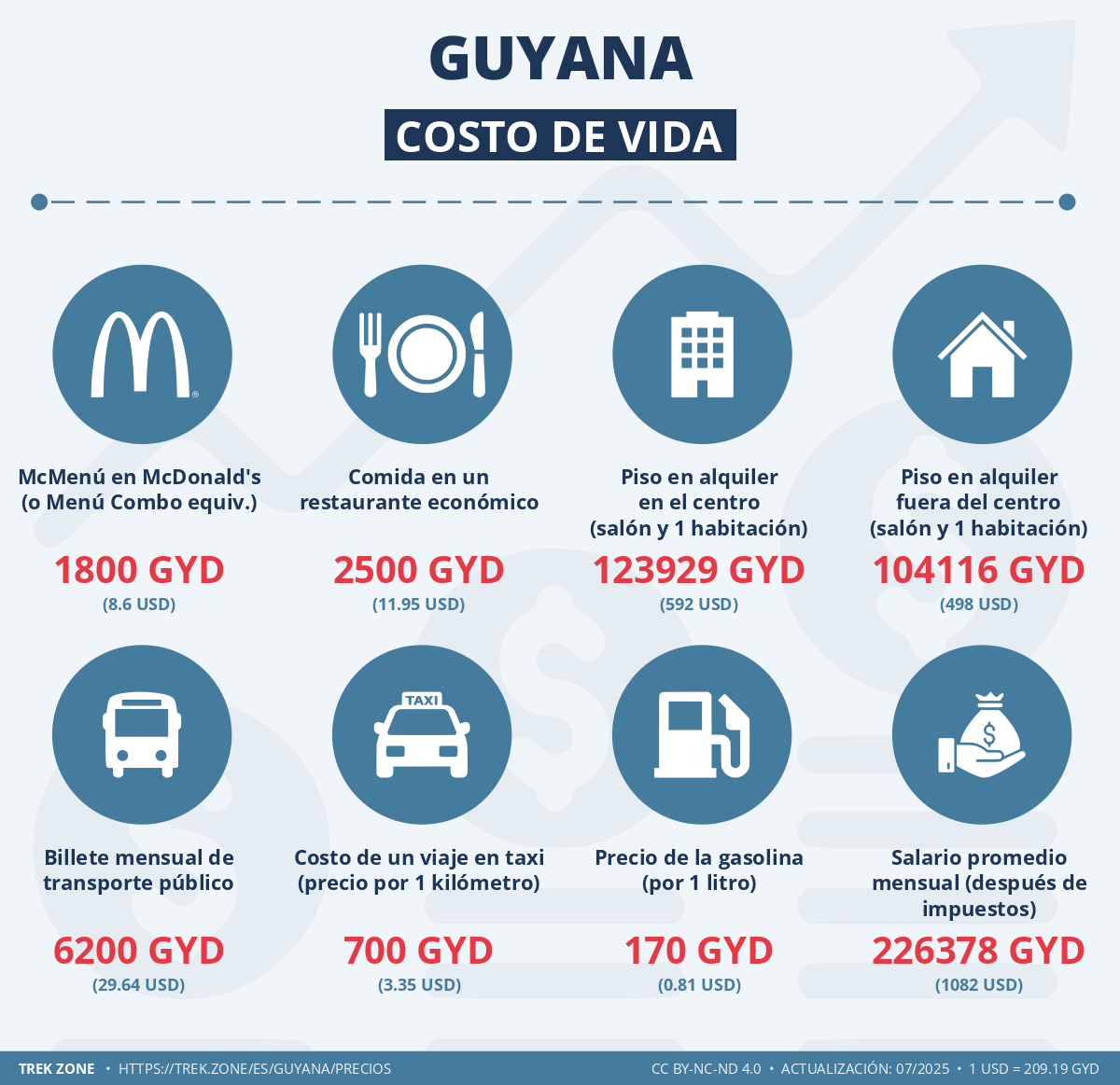 precios y costes de la vida guyana