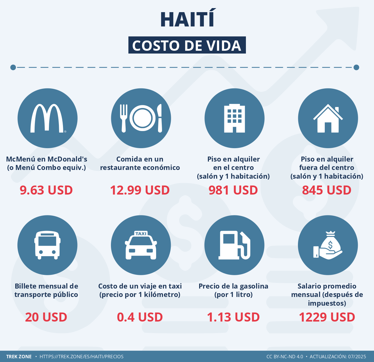precios y costes de la vida haiti