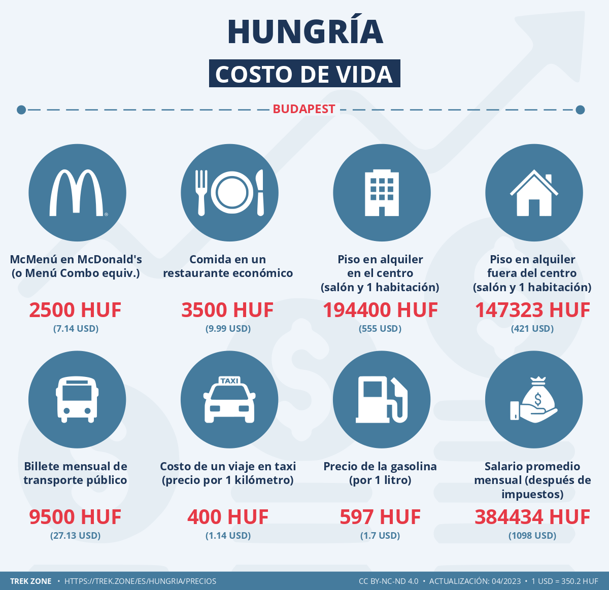 precios y costes de la vida hungria