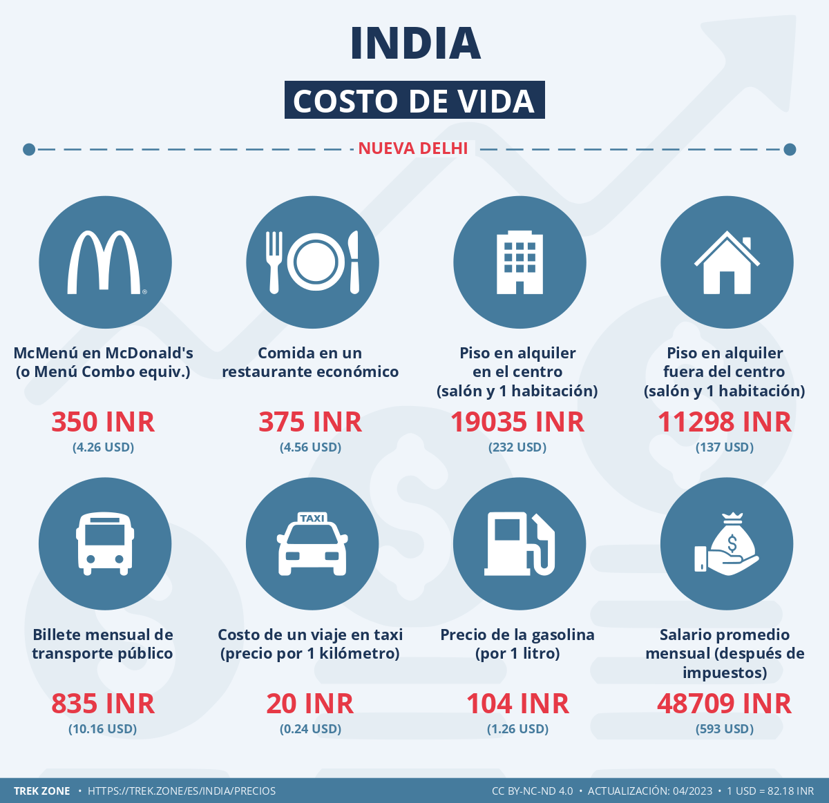 precios y costes de la vida india