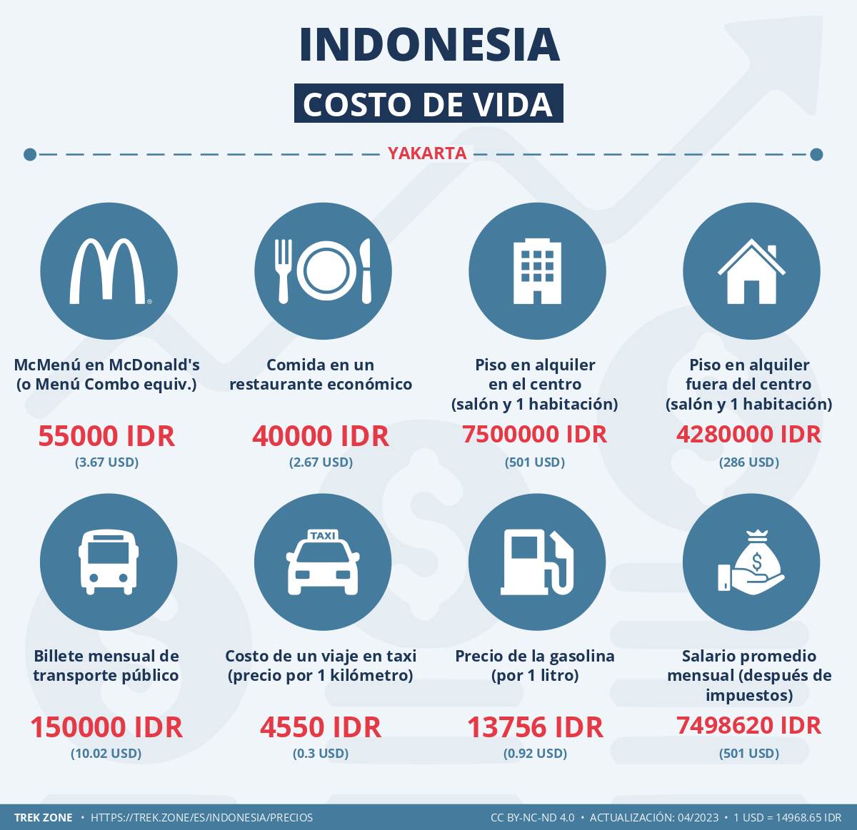 precios y costes de la vida indonesia