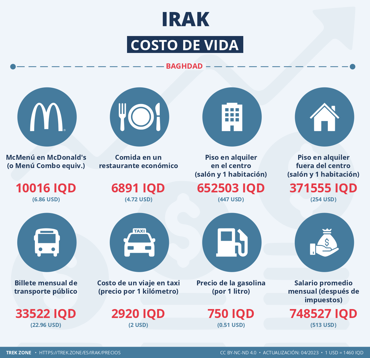 precios y costes de la vida irak