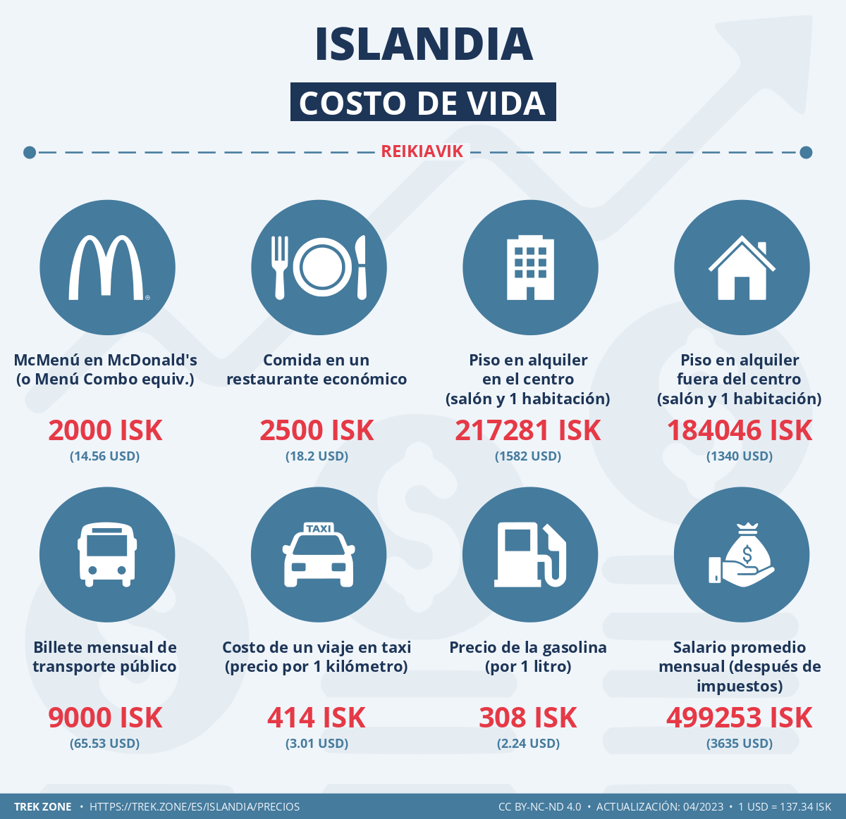 precios y costes de la vida islandia