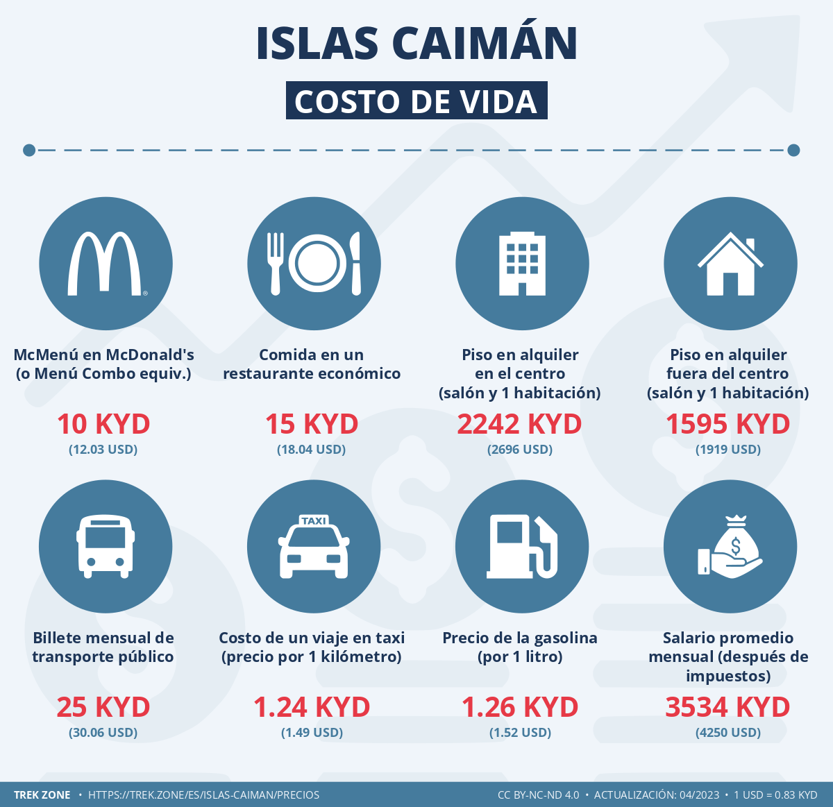 precios y costes de la vida islas caiman