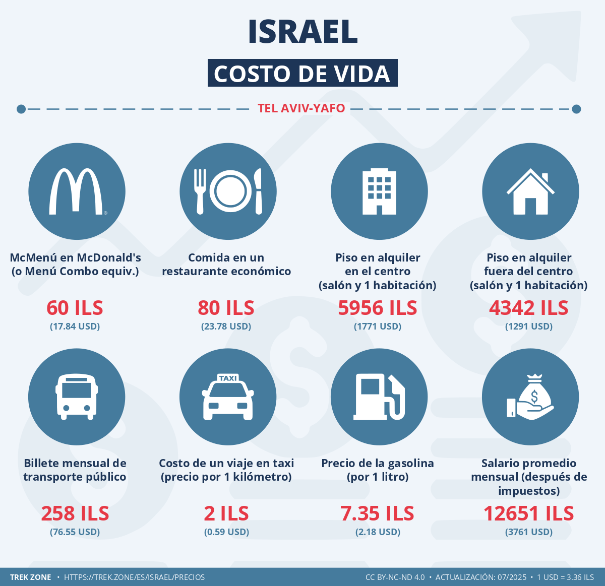 precios y costes de la vida israel
