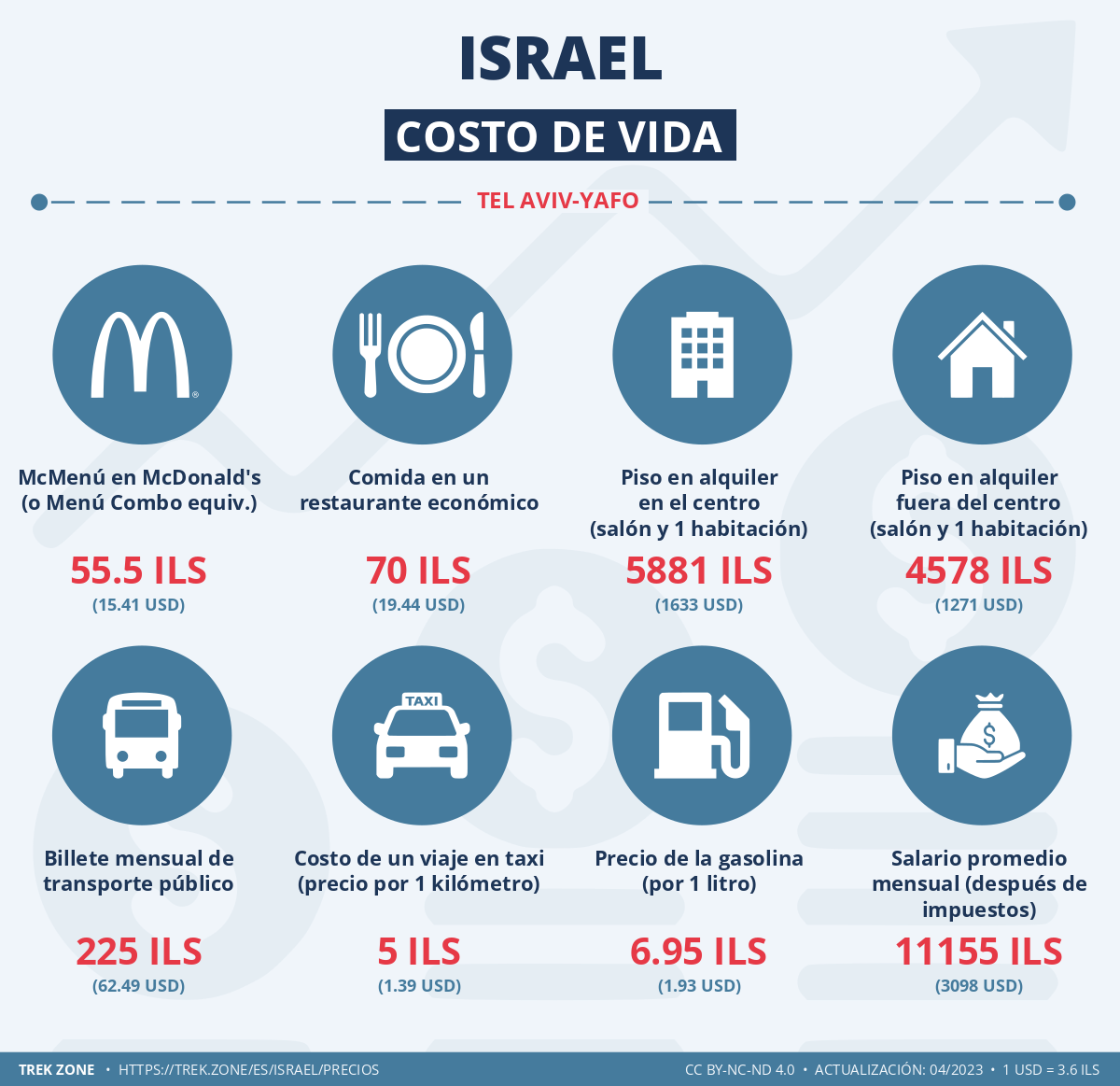 precios y costes de la vida israel