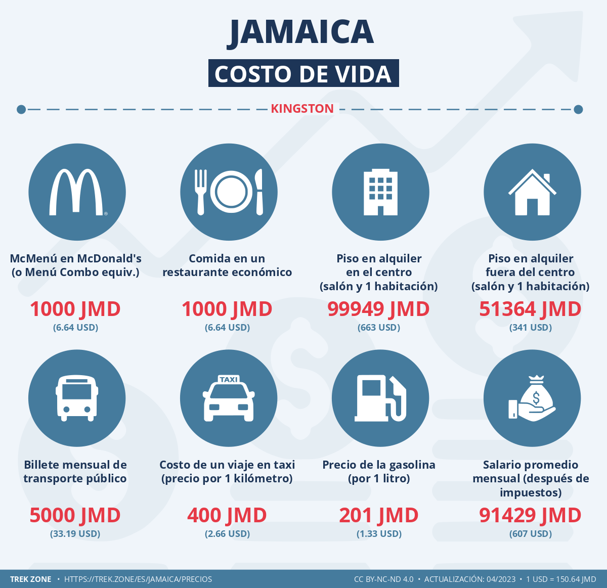 precios y costes de la vida jamaica