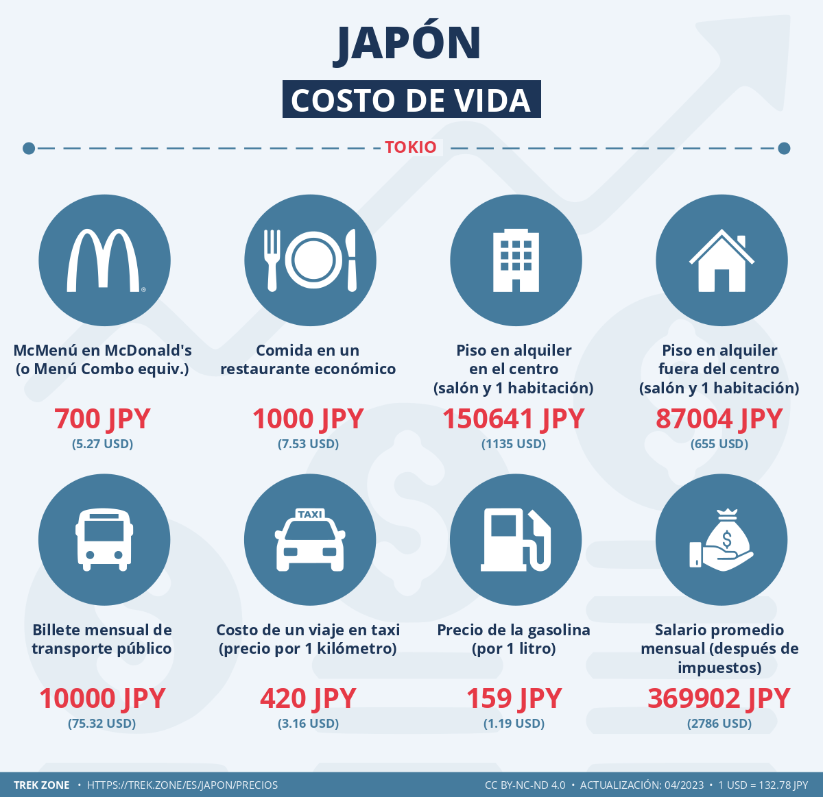 precios y costes de la vida japon