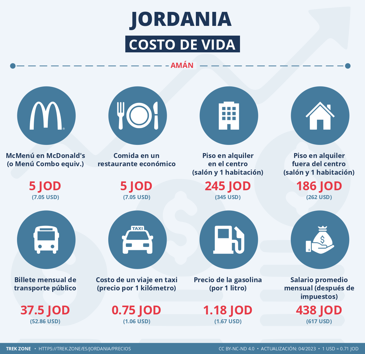 precios y costes de la vida jordania