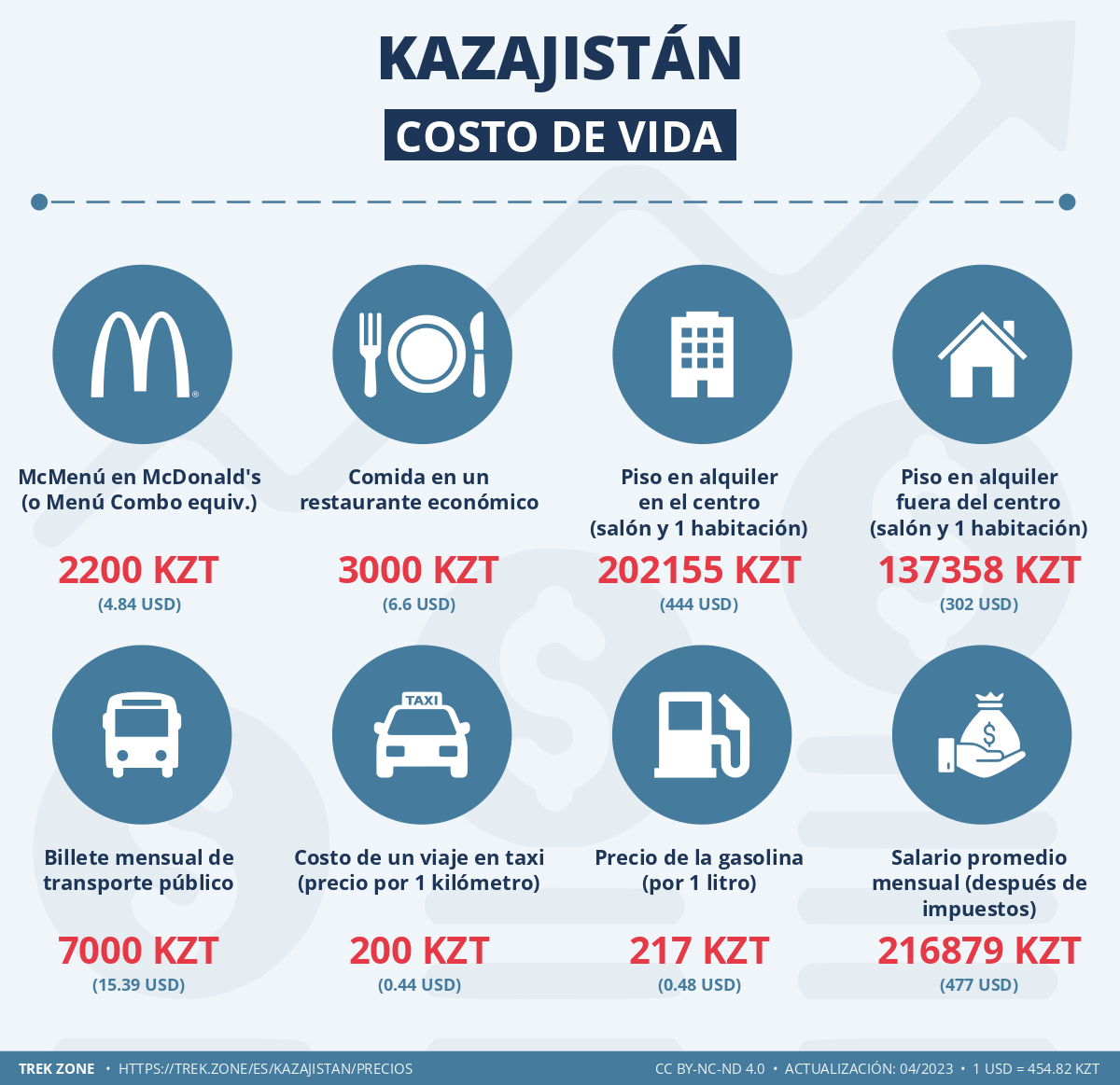 precios y costes de la vida kazajistan