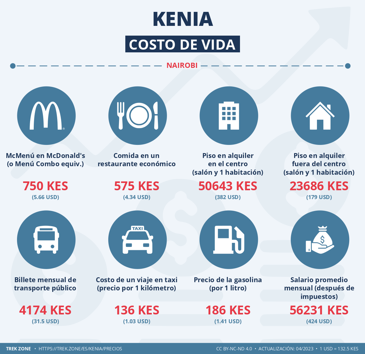 precios y costes de la vida kenia