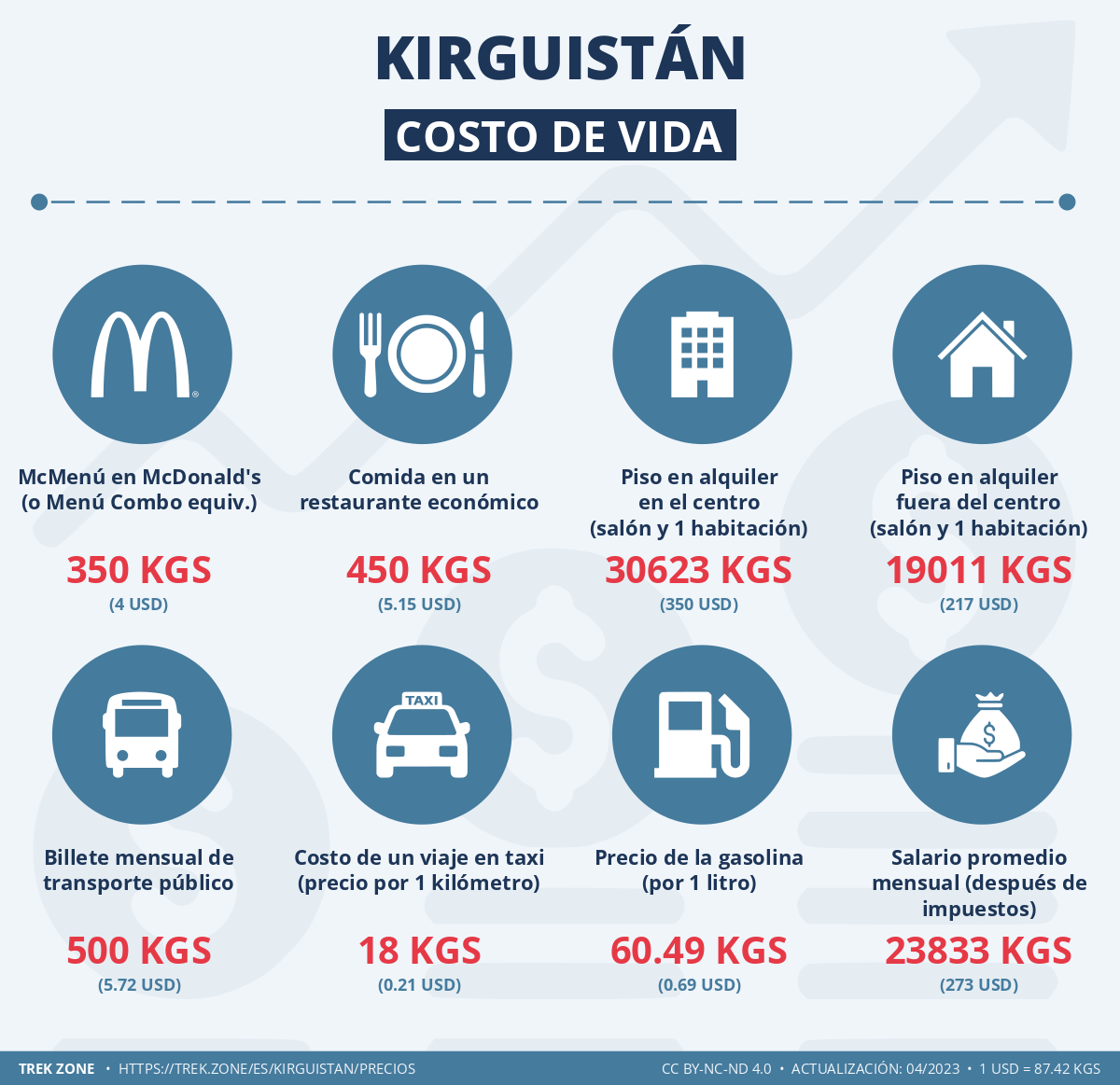 precios y costes de la vida kirguistan