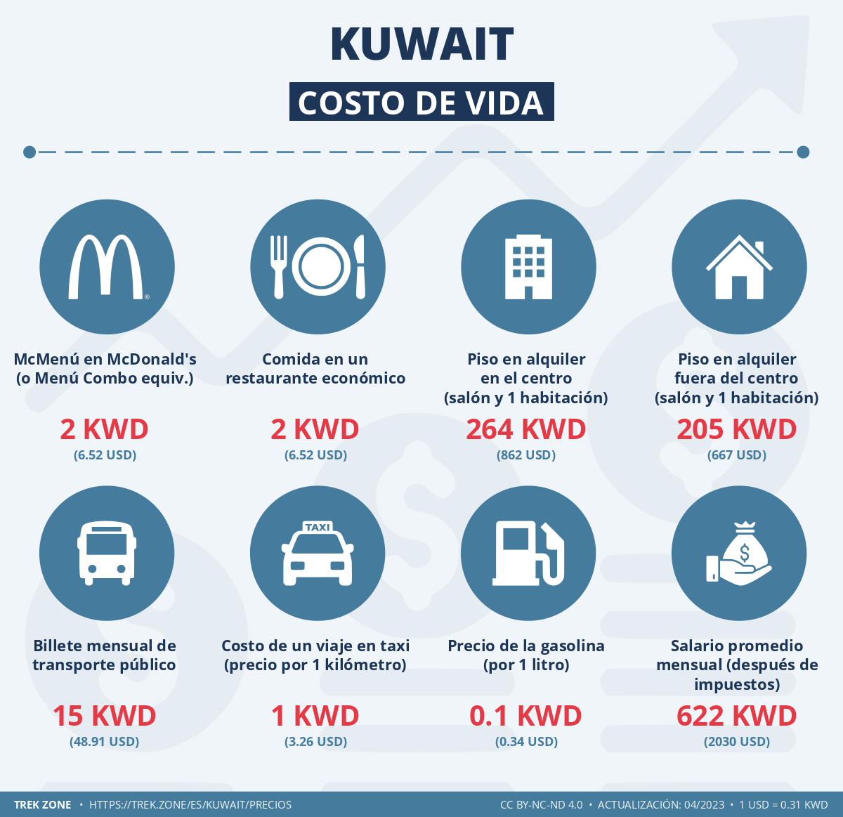 precios y costes de la vida kuwait