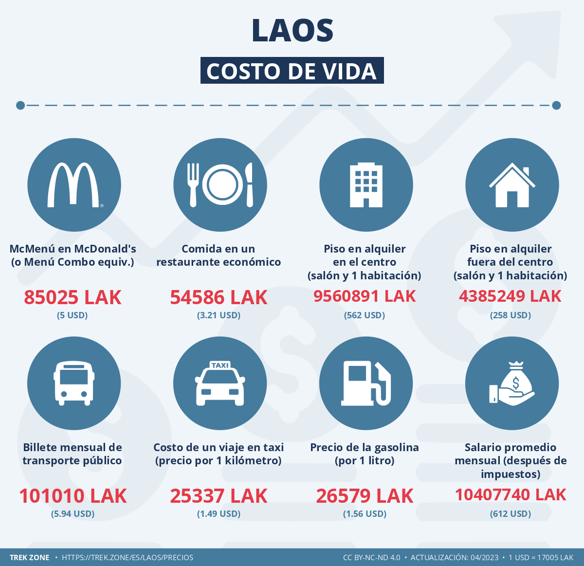 precios y costes de la vida laos