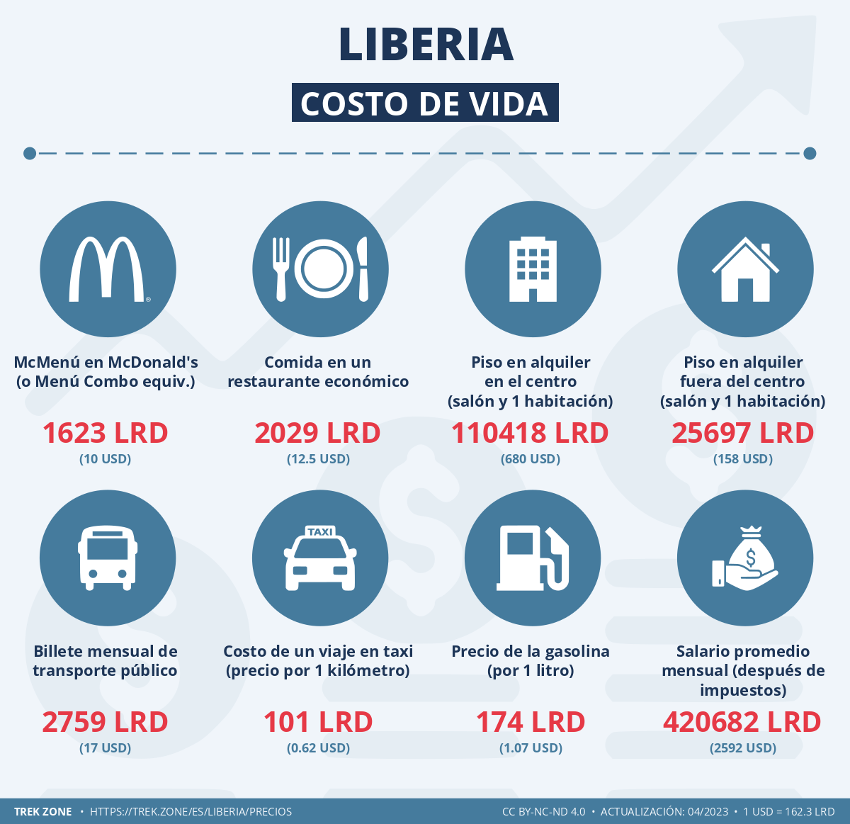 precios y costes de la vida liberia