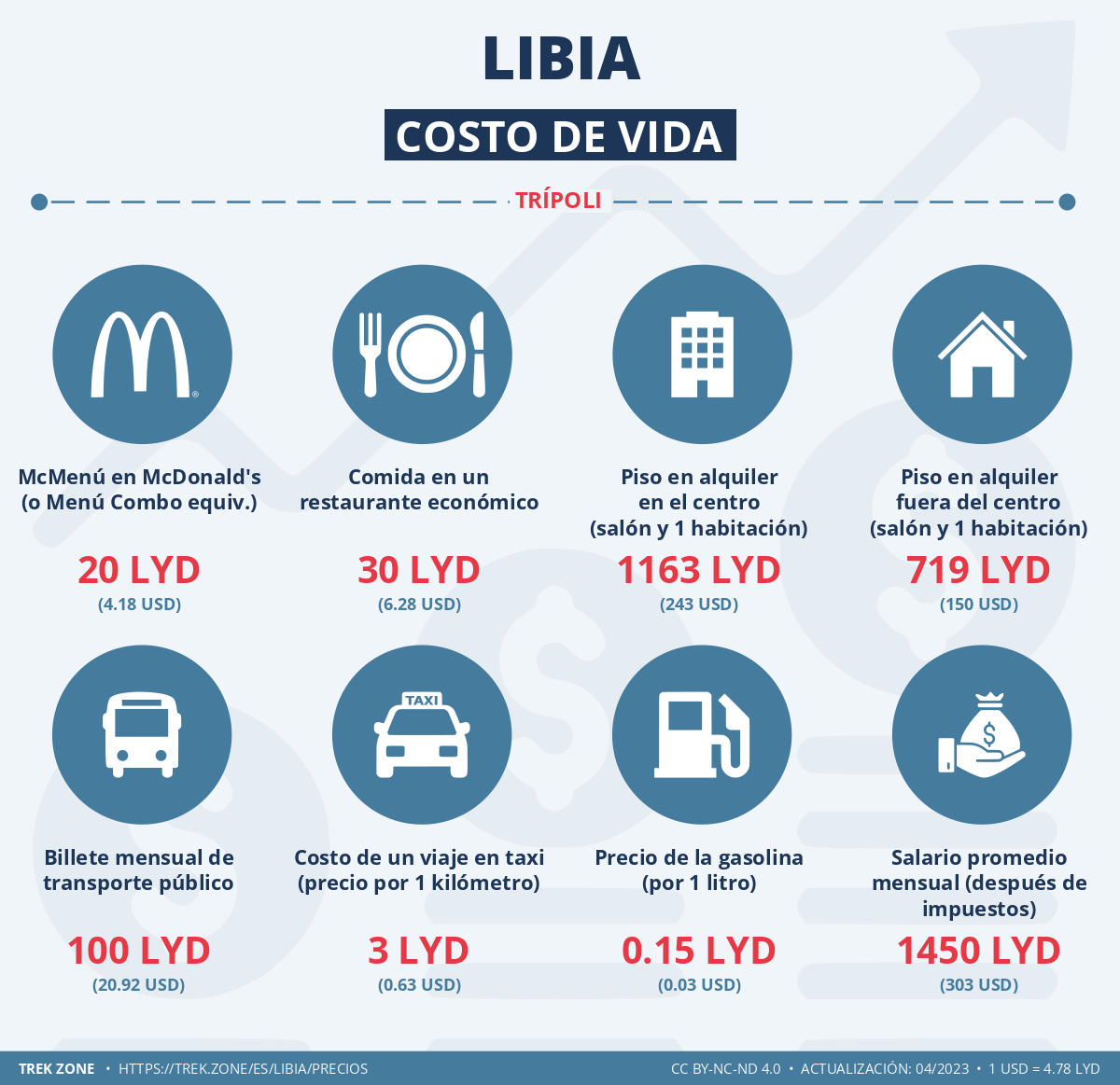 precios y costes de la vida libia