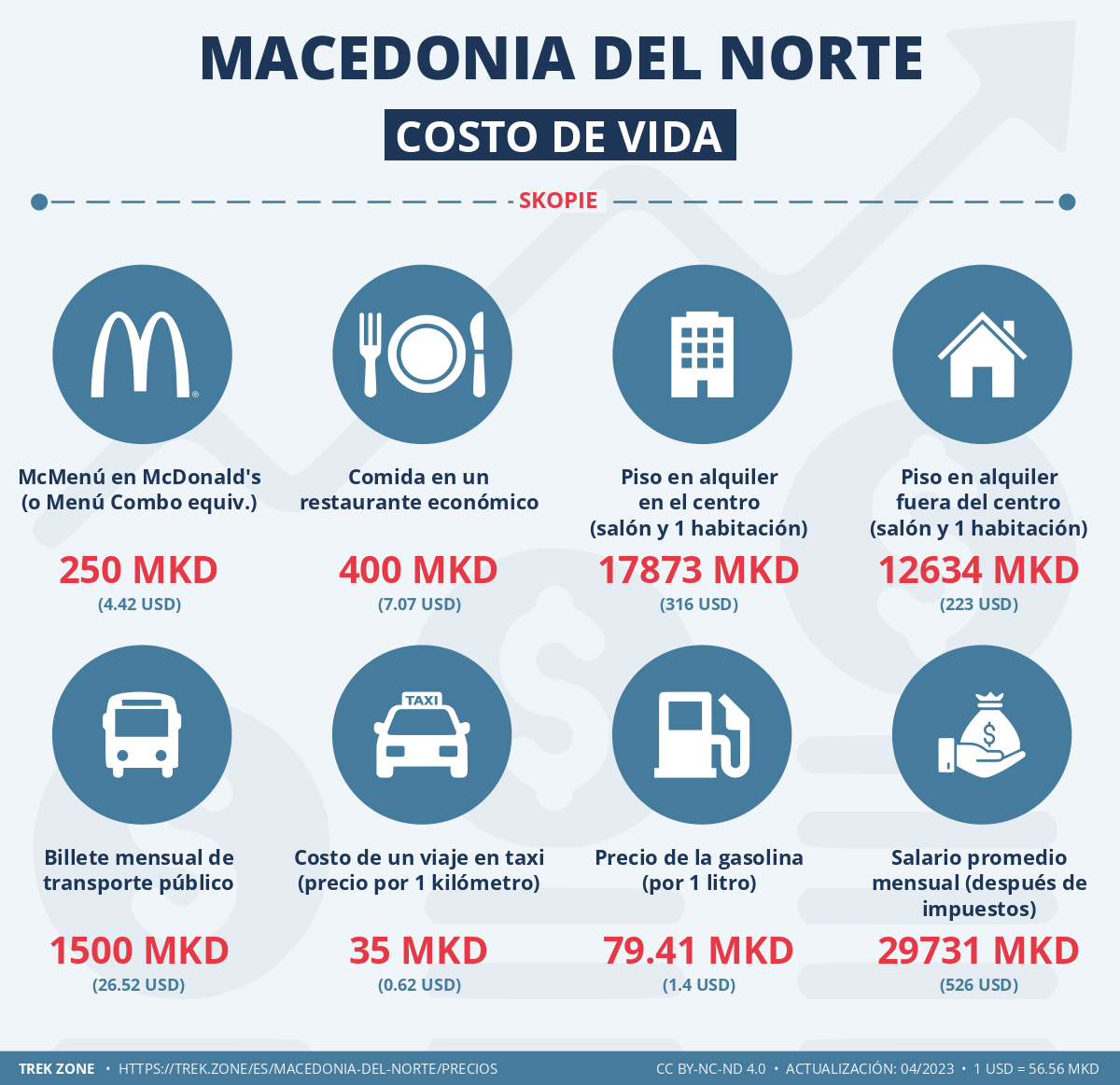 precios y costes de la vida macedonia del norte