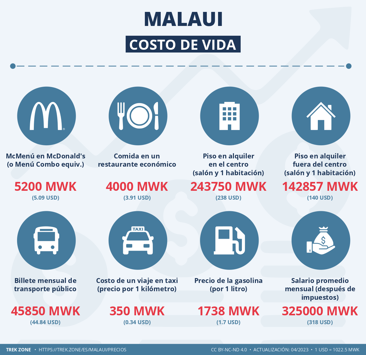 precios y costes de la vida malaui