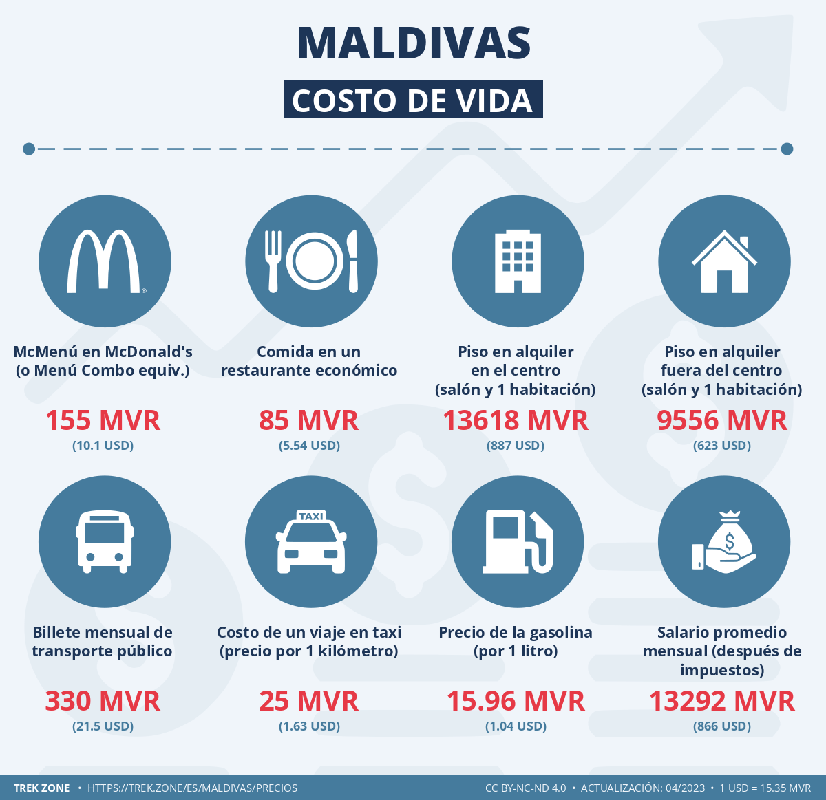 precios y costes de la vida maldivas